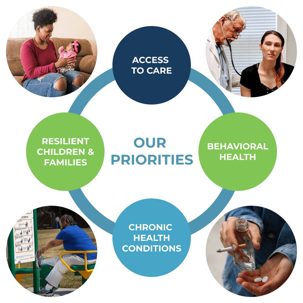 A graphic highlighting our 4 key priorities: Access to Care, Behavioral Health, Chronic Health Conditions, and Resilient Children & Families